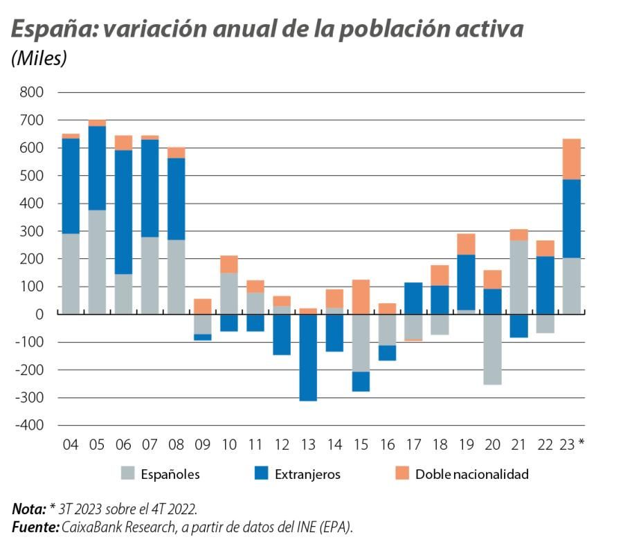 España: variación anual de la población activa