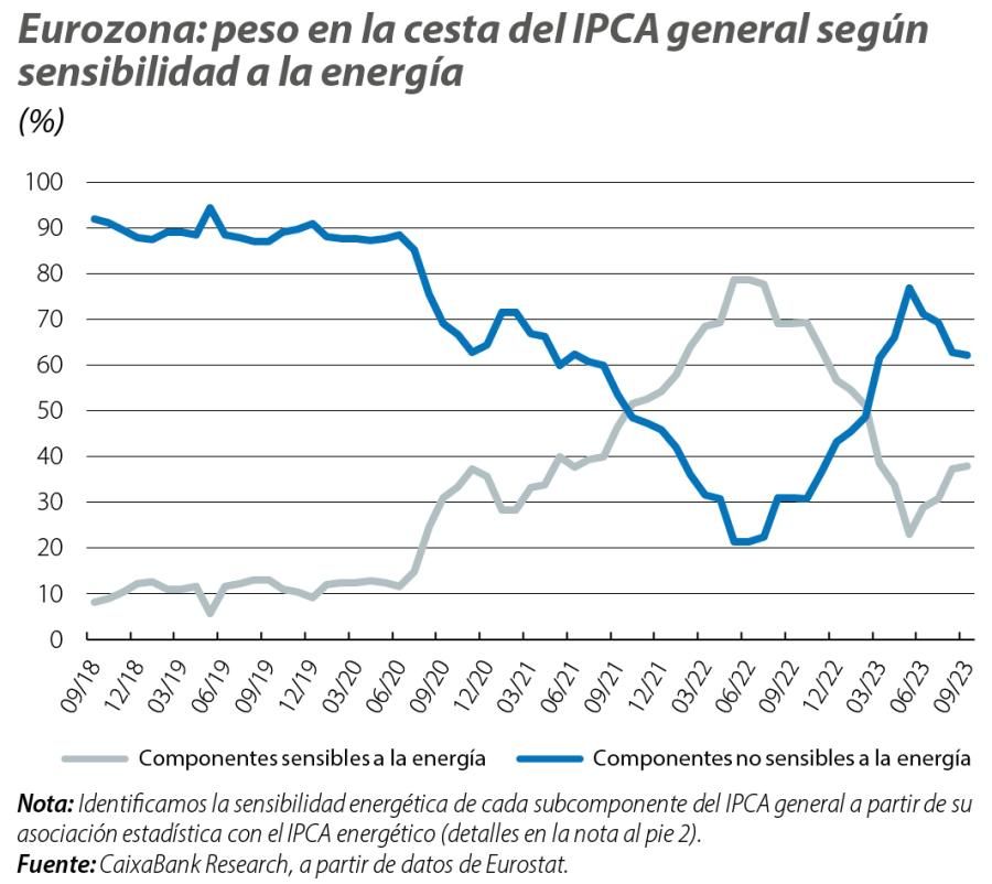 Eurozona: peso en la cesta del IPCA general según sensibilidad a la energía