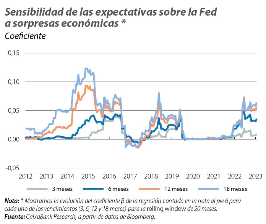 Sensibilidad de las expectativas sobre la Fed a sorpresas económicas