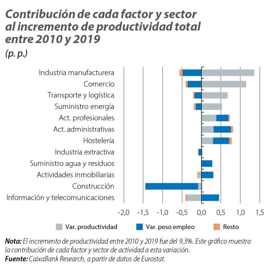 Contribución de cada factor y sector al incremento de productividad total entre 2010 y 2019