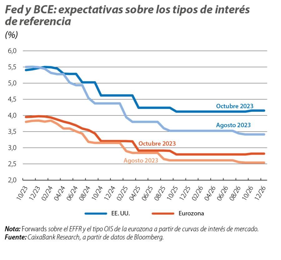 Fed y BCE: expectativas sobre los tipos de interés de referencia