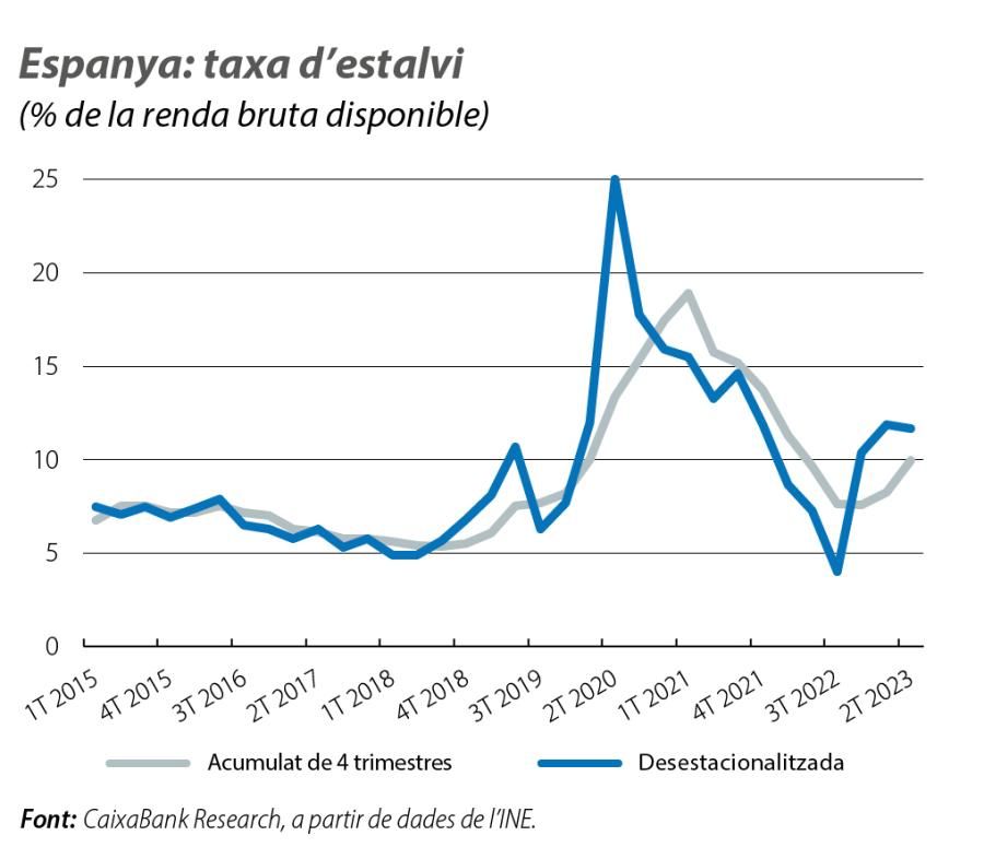 Espanya: taxa d’estalvi
