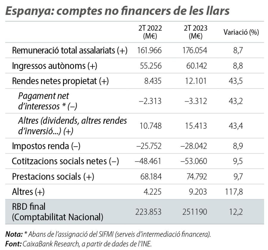 Espanya: comptes no financers de les llars