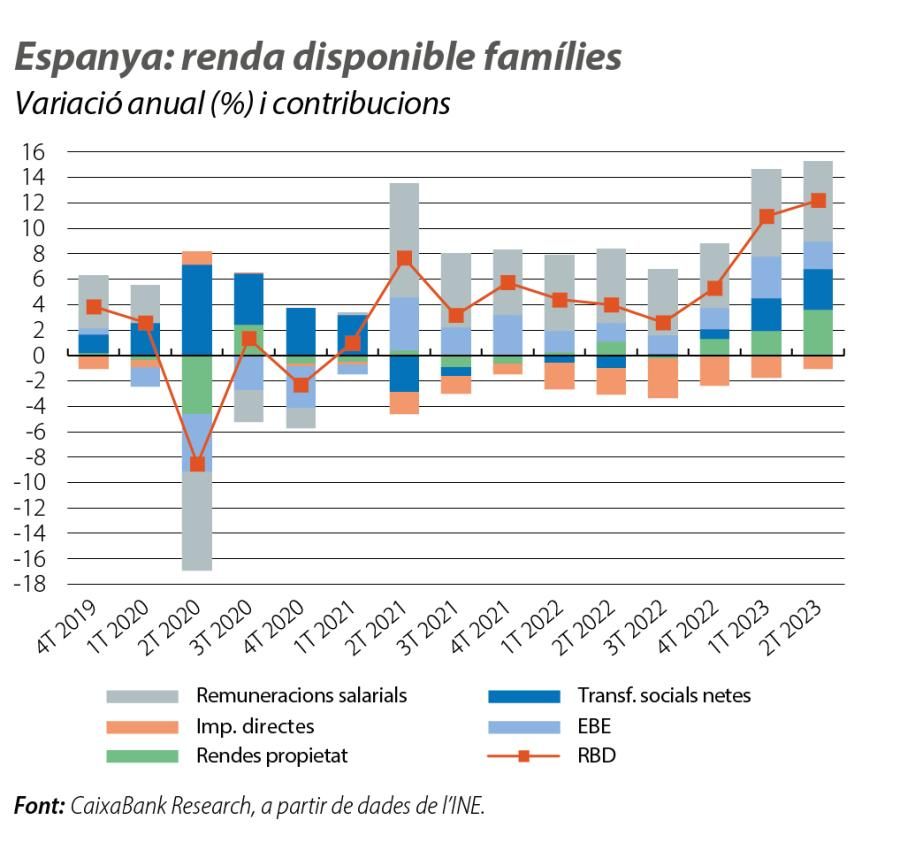 Espanya: renda disponible famílies