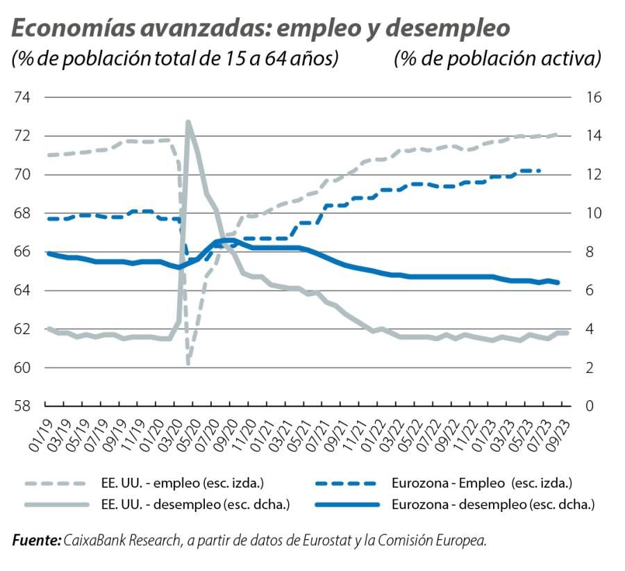 Economías avanzadas: empleo y desempleo