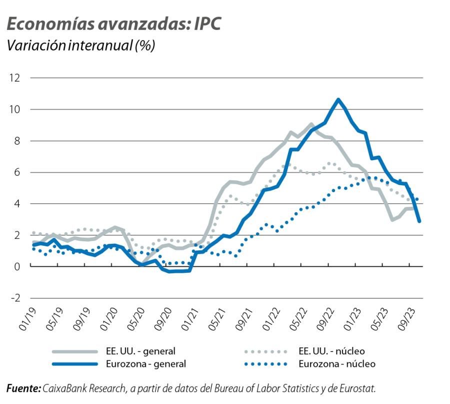 Economías avanzadas: IPC