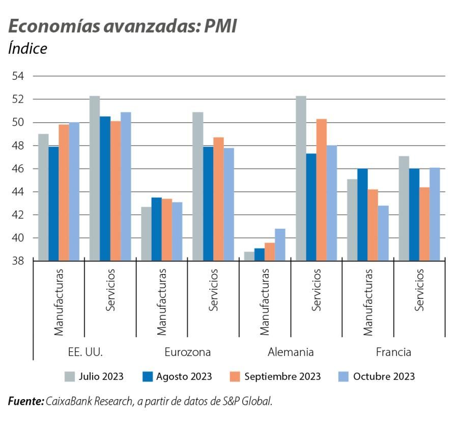 Economías avanzadas: PMI