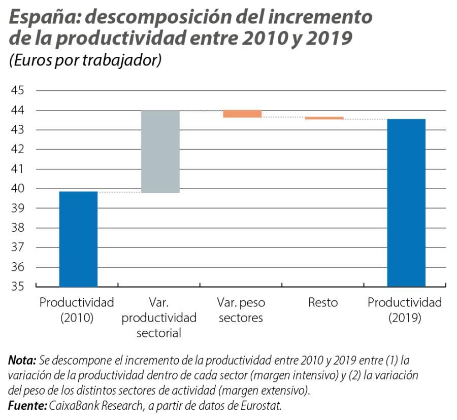España: descomposición del incremento de la productividad entre 2010 y 2019