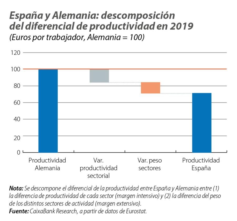 España y Alemania: descomposición del diferencial de productividad en 2019