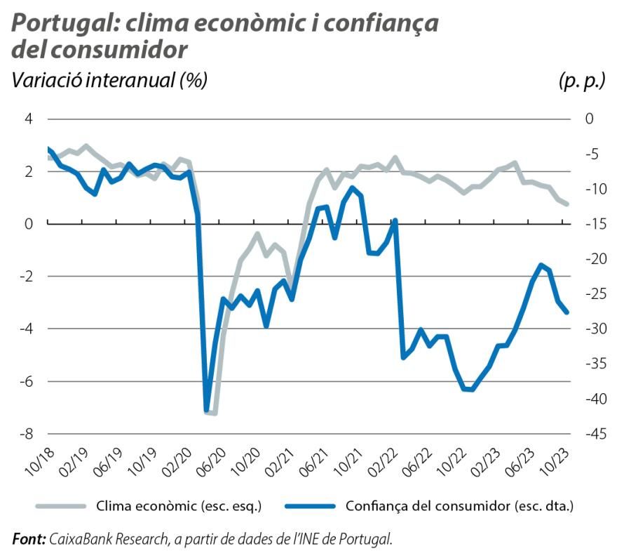 Portugal: clima econòmic i confiança del consumidor