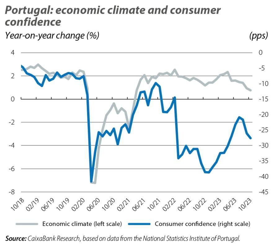 Portugal: economic climate and consumer confidence