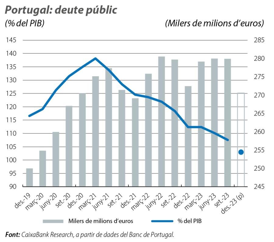 Portugal: deute públic
