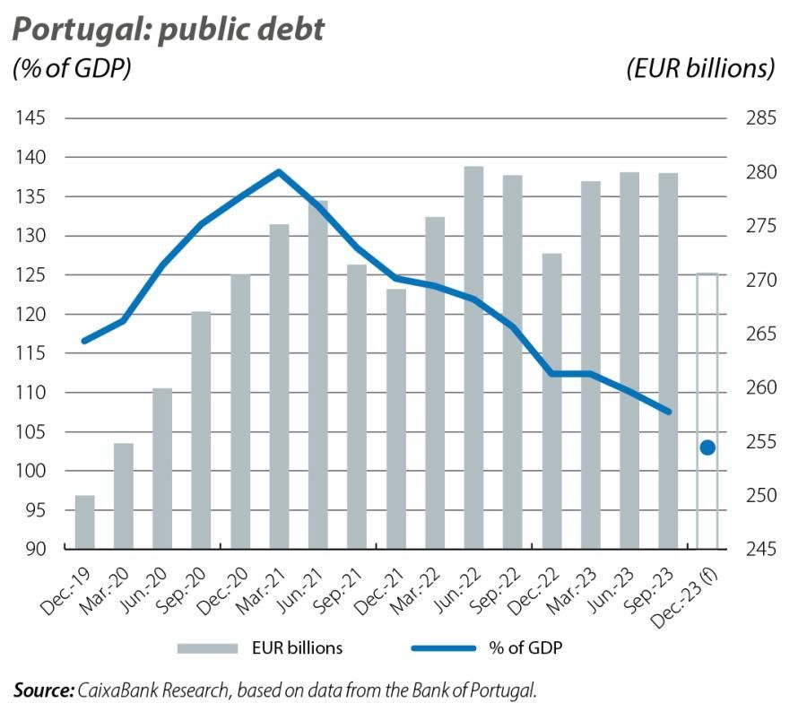 Portugal: public debt