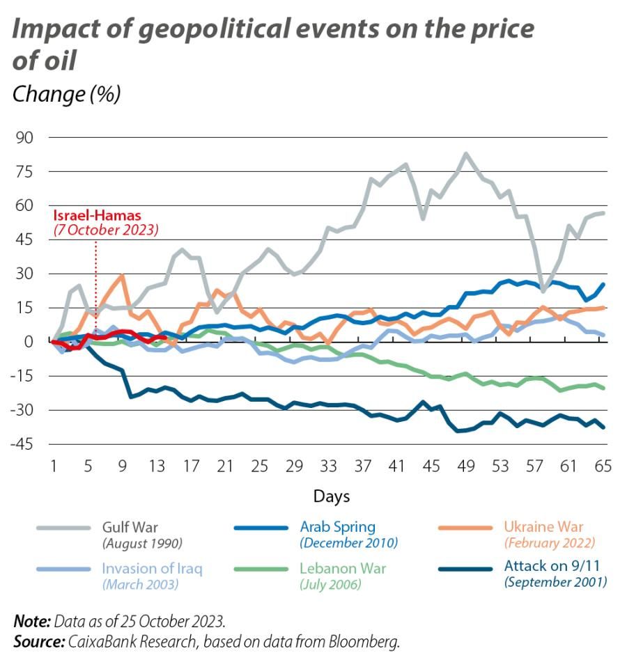 Impact of geopolitical events on the price of oil