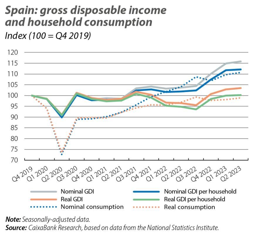 Spain: gross disposable income and household consumption