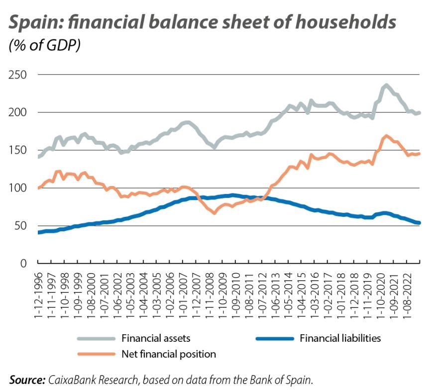 Spain: financial balance sheet of households
