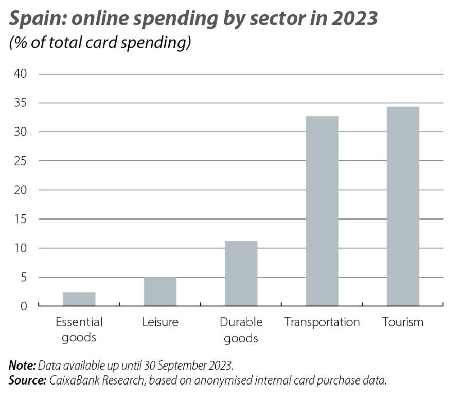 Spain: online spending by sector in 2023