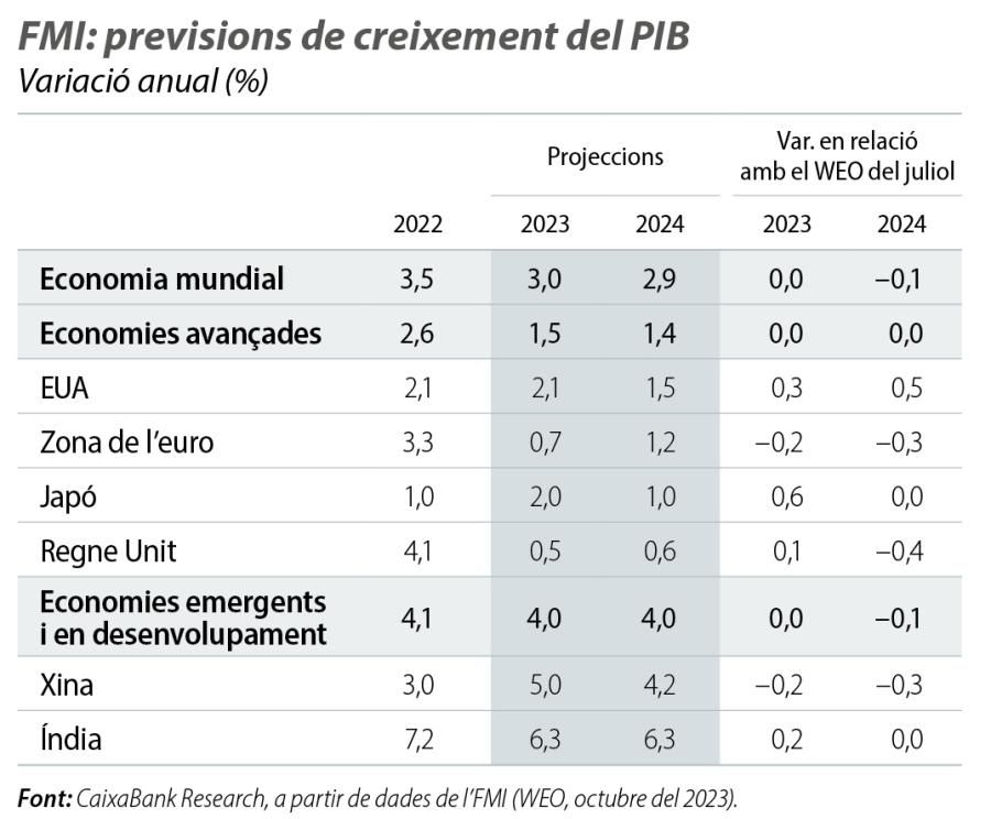 FMI: previsions de creixement del PIB