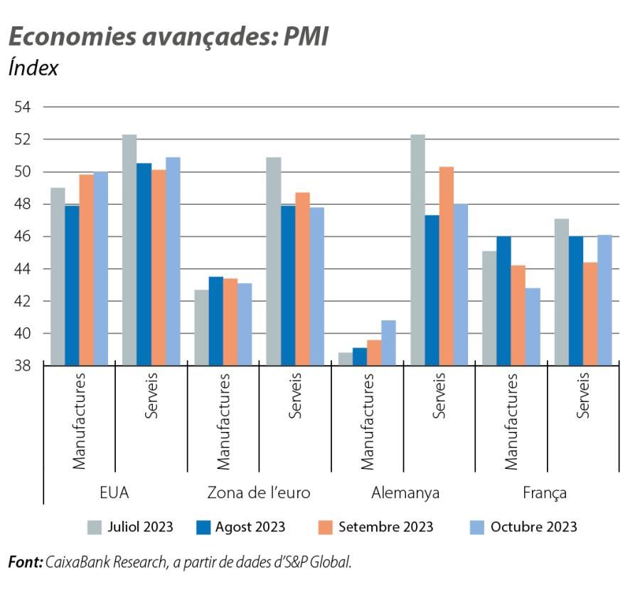 Economies avançades: PMI
