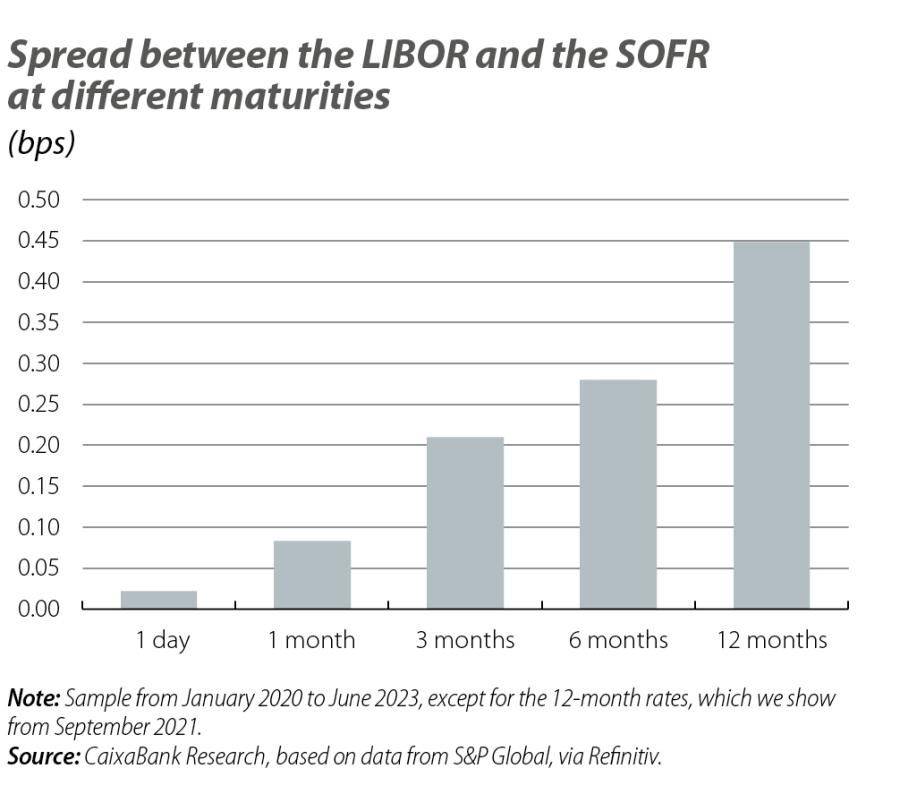 Spread between the LIBOR and the SOFR at different maturities