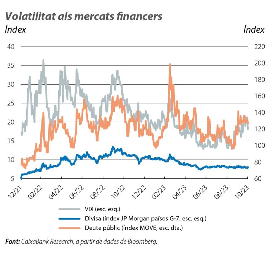 Volatilitat als mercats financers