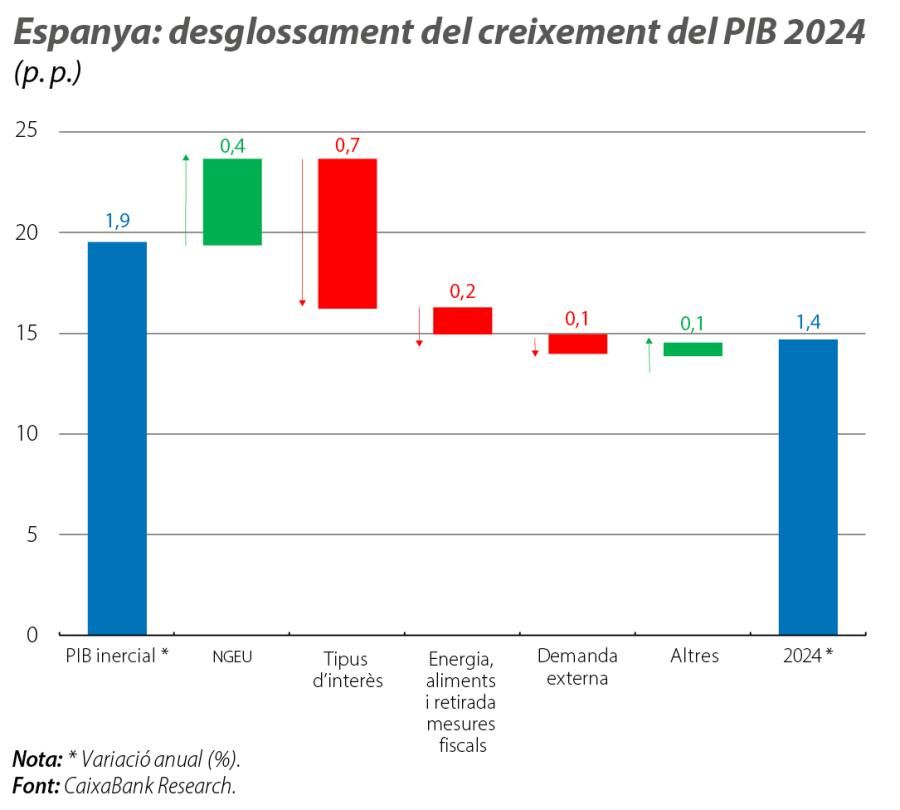 Espanya: desglossament del creixement del PIB 2024