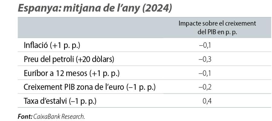 Espanya: mitjana de l’any (2024)