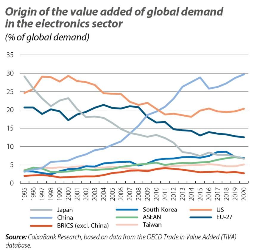 Origin of the value added of global demand in the electronics sector