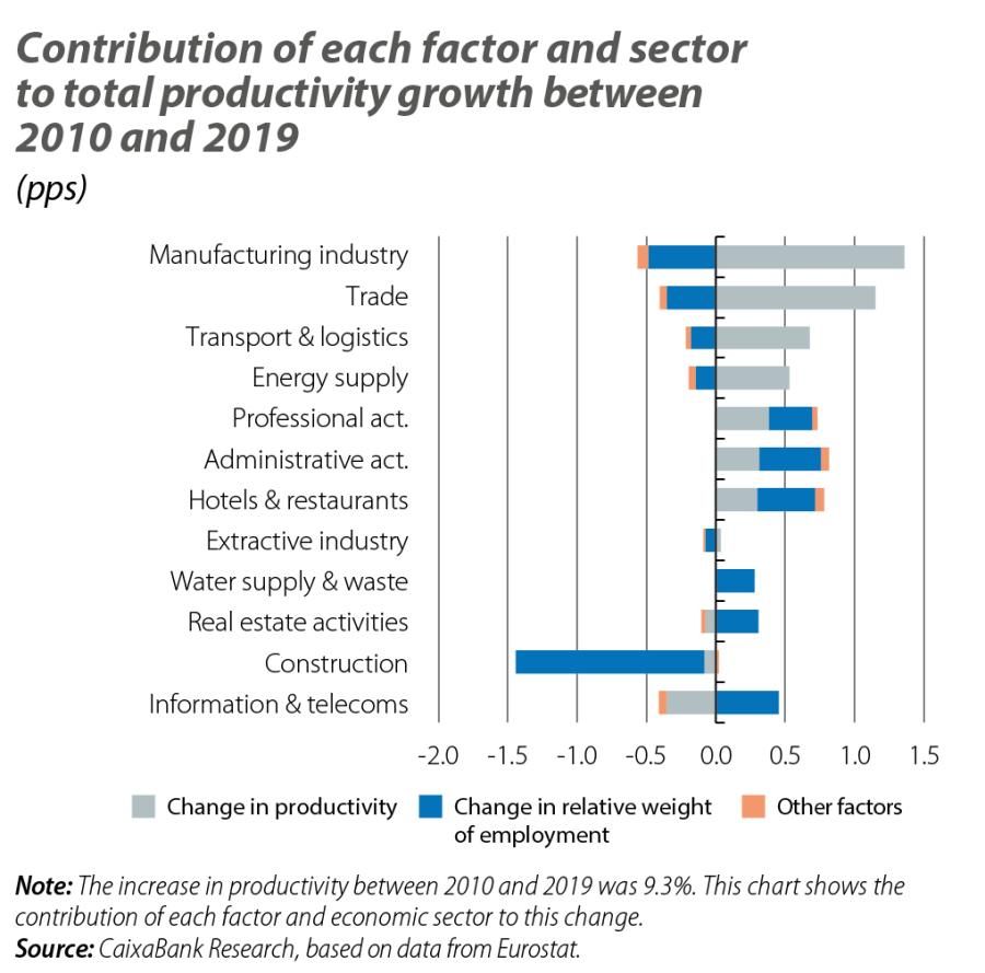 Contribution of each factor and sector tototal productivity growth between 2010 and 2019