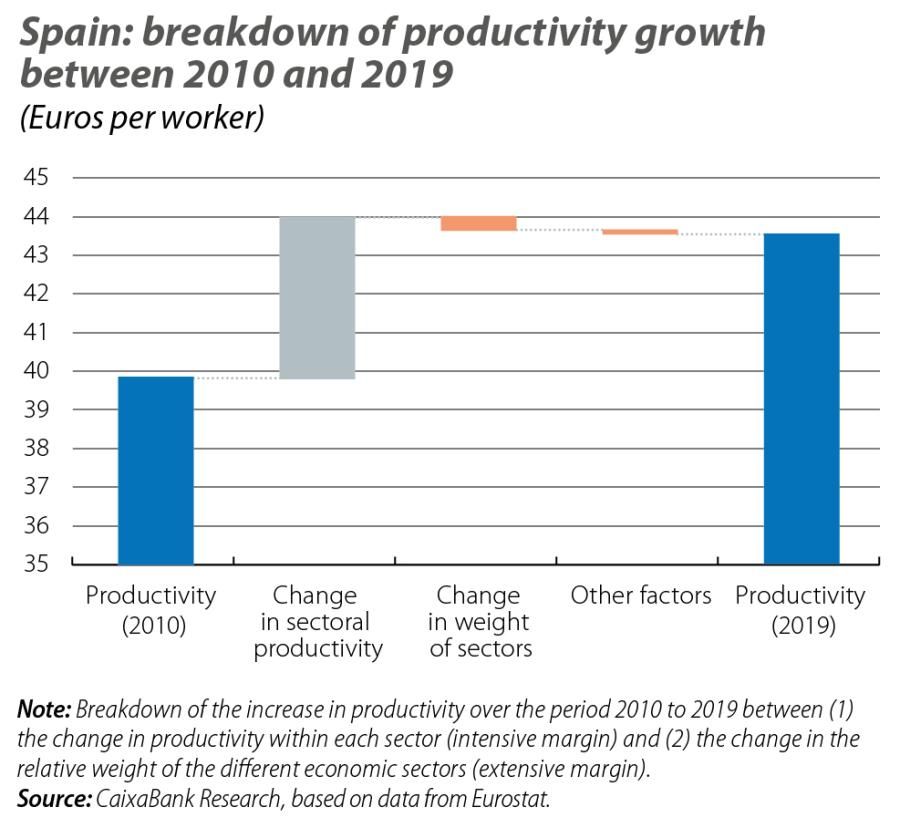 Spain: breakdown of productivity growth between 2010 and 2019