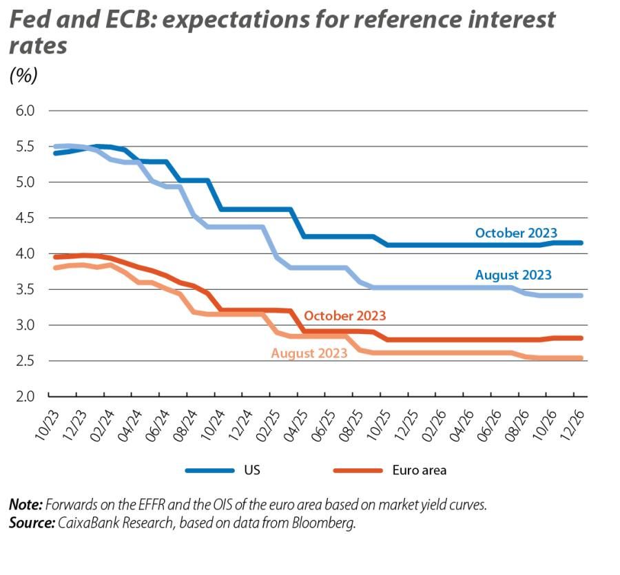 Fed and ECB: expectations for reference interest rates
