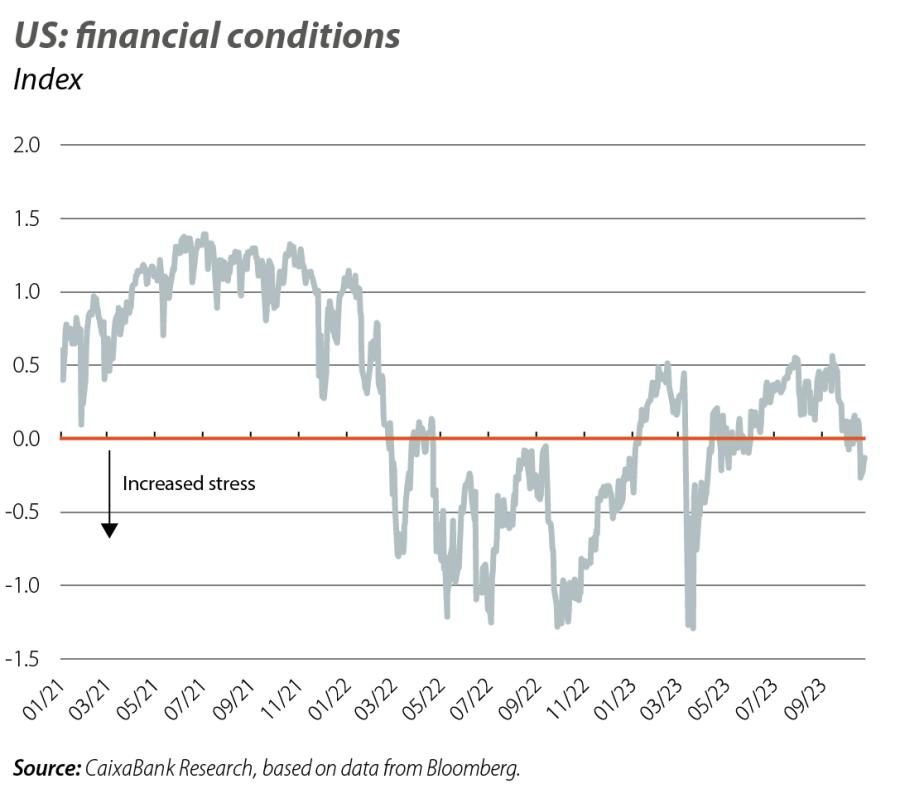 US: financial conditions