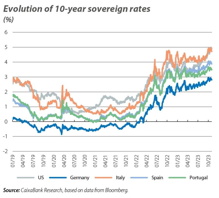 Evolution of 10-year sovereign rates