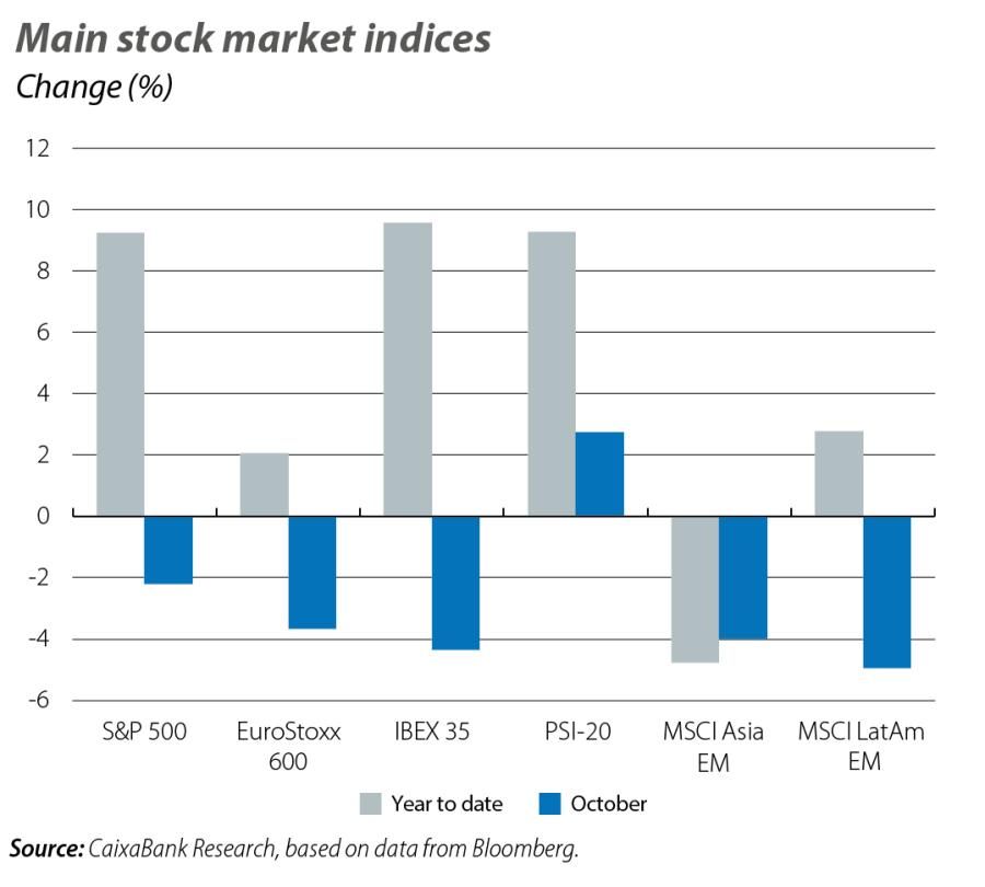 Main stock market indices