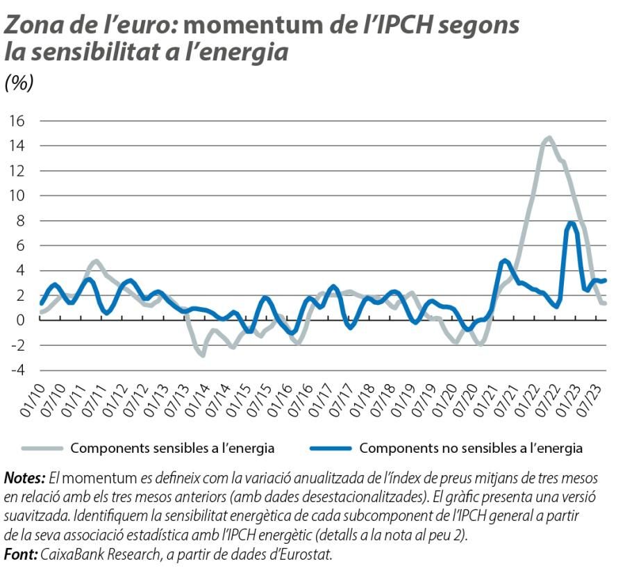 Zona de l’euro: momentum de l'IPCH segons la sensibilitat a l’energia