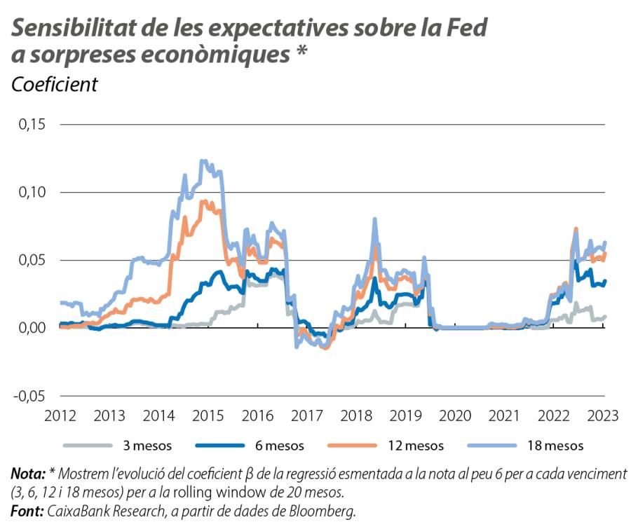 Sensibilitat de les expectatives sobre la Fed a sorpreses econòmiques