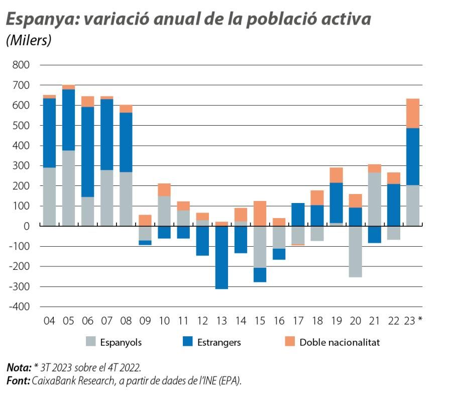 Espanya: variació anual de la població activa