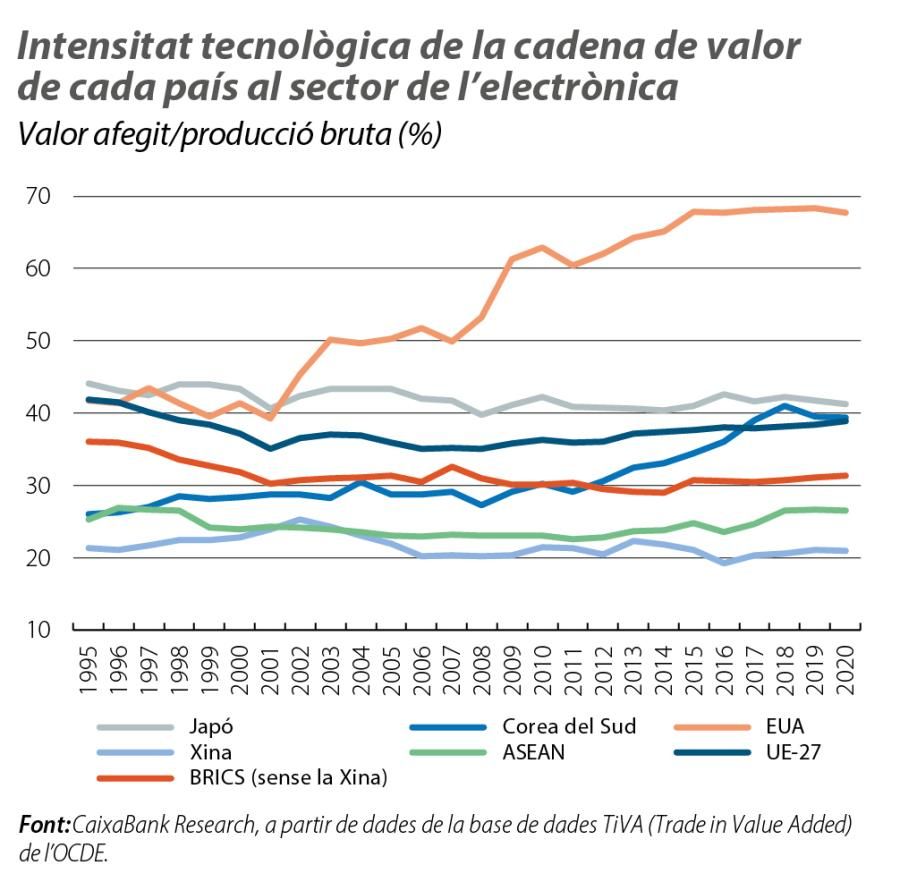 Intensitat tecnològica de la cadena de valor de cada país al sector de l’electrònica