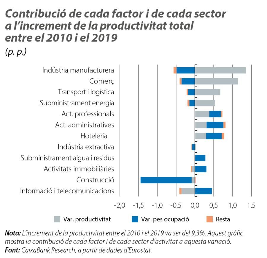 Contribució de cada factor i de cada sector a l’increment de la productivitat total entre el 2010 i el 2019