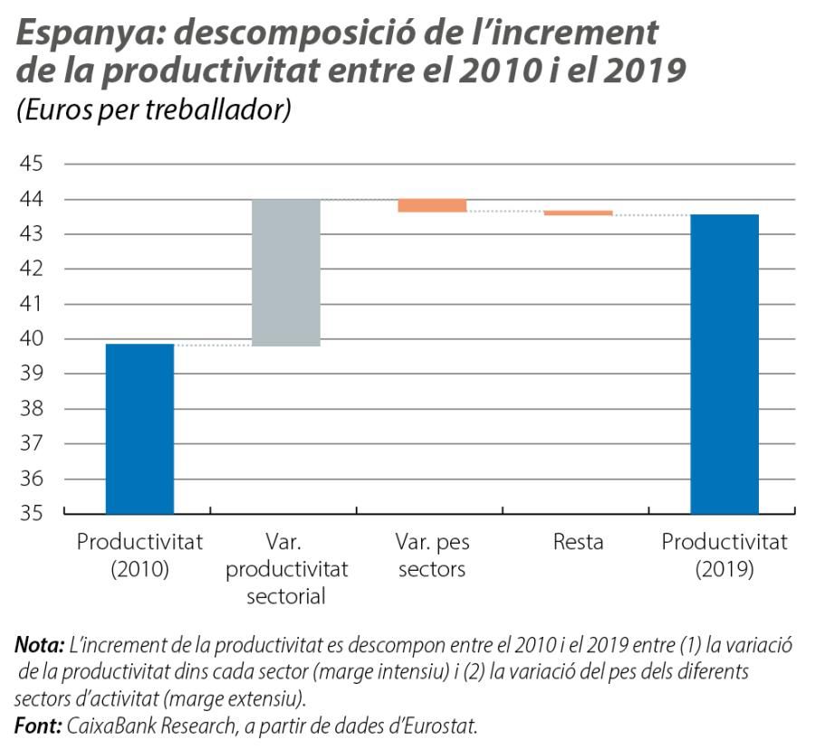 Espanya: descomposició de l’increment de la productivitat entre el 2010 i el 2019