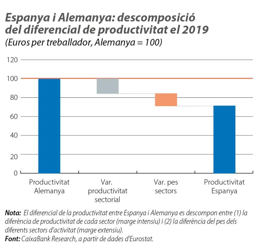 Espanya i Alemanya: descomposició del diferencial de productivitat el 2019