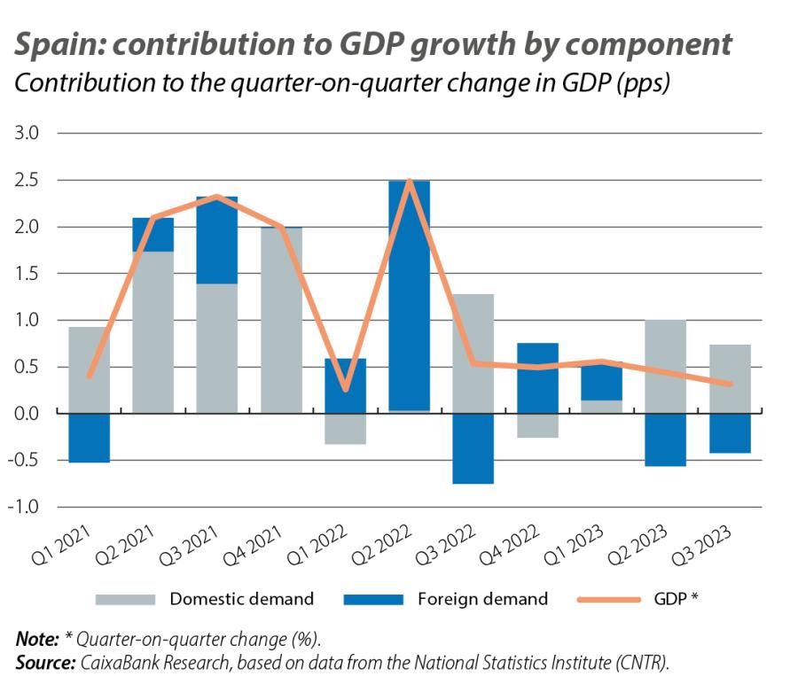 Spain: contributio n to GDP growth by component