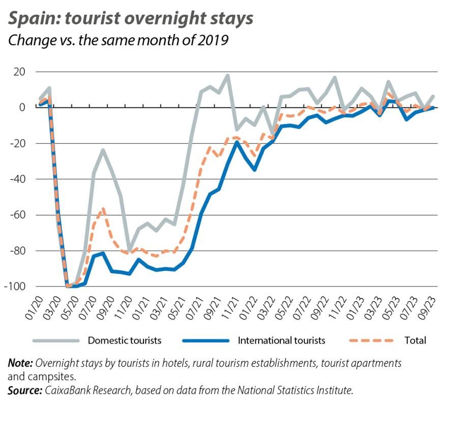 Spain: tourist overnight stays