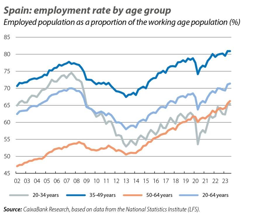 Spain: employment rate by age group