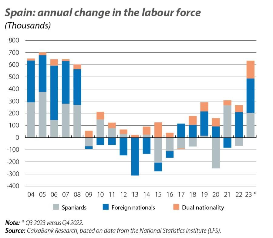 Spain: annual change in the labour force