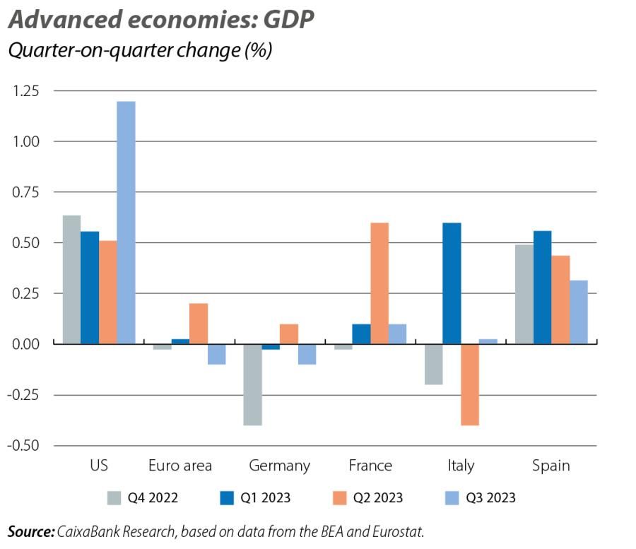 Advanced economies: GDP