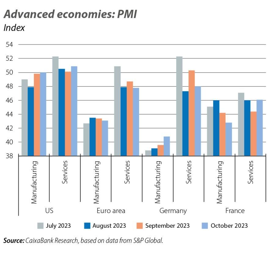 Advanced economies: PMI