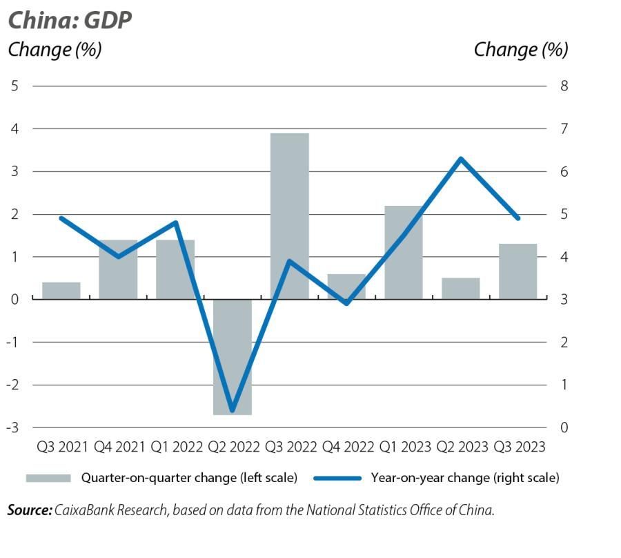 China: GDP