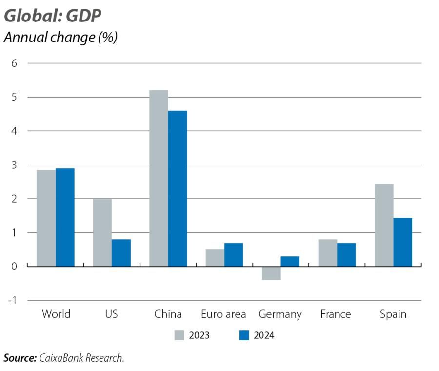 Global: GDP