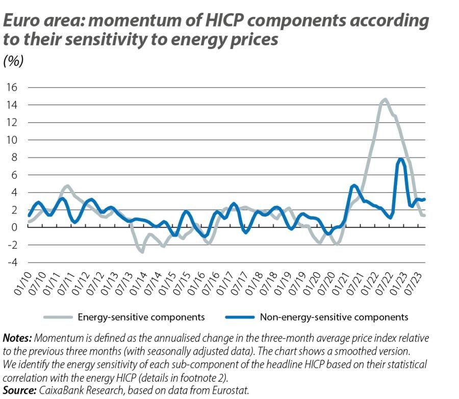 Euro area: momentum of HICP components according to their sensitivity to energy prices
